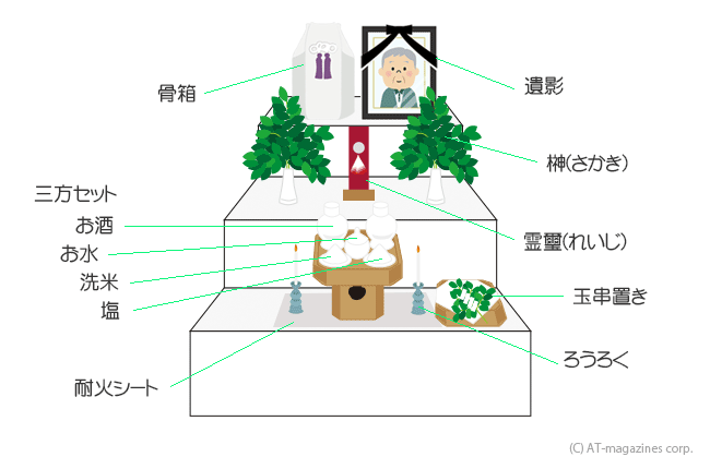後飾り祭壇・神式・三段　配置例